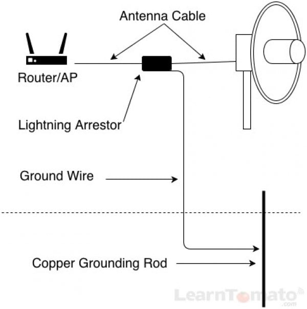 How To Increase WiFi Range With The Right WiFi Antenna